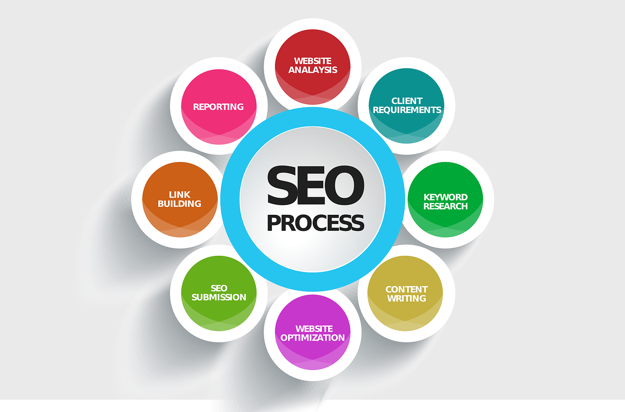 SEO- Elements of a Successful Website