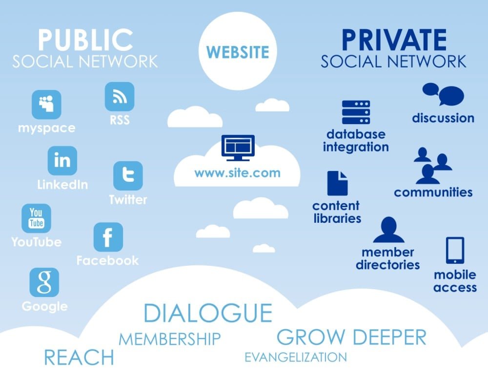 private social network