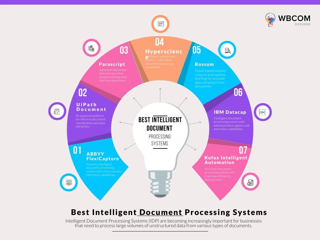 Intelligent Document Processing Systems 