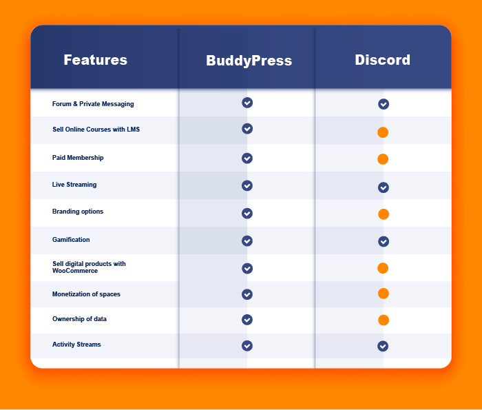 BuddyPress vs Discord: Comparison Chart