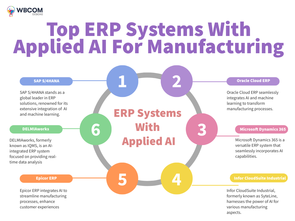 ERP Systems with Applied AI