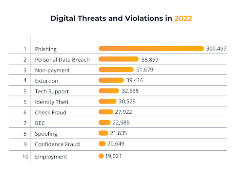 The Rise of Digital Threats and Violations of Data Privacy