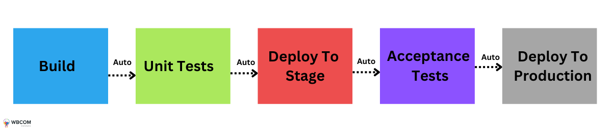 Continuous Deployment Tools