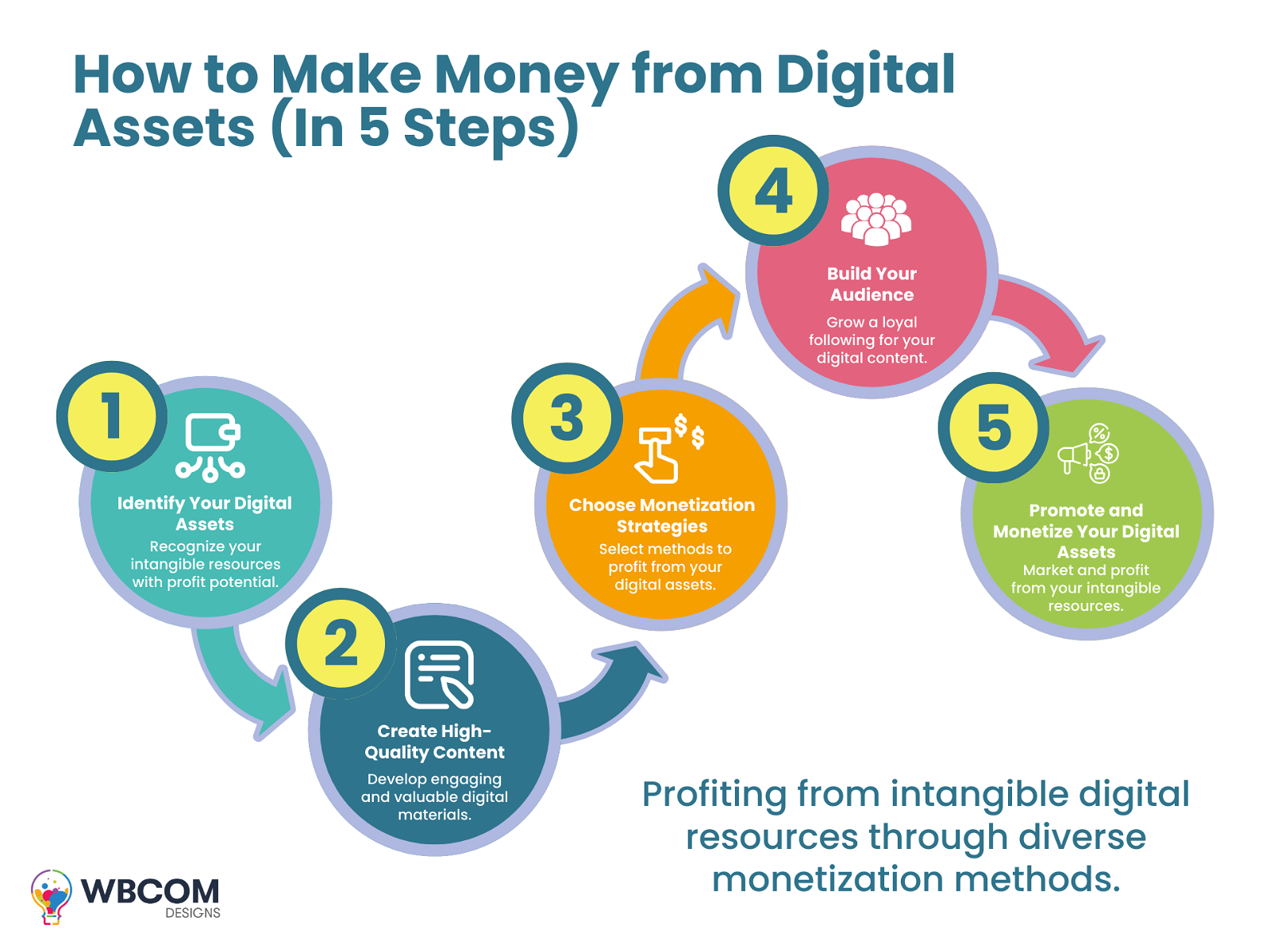 How to Make Money from Digital Assets (In 5 Steps) 